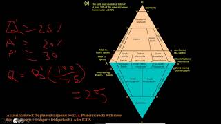 QAPF IUGS CLASSIFICATION FOR IGNEOUS ROCKS LECTURE 3 GATE 2021 [upl. by Ellehcirt]