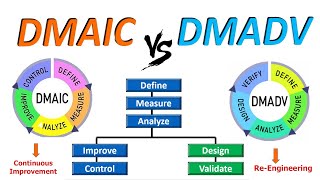 DMAIC vs DMADV  Difference between DMAIC and DMADV  Difference in Six Sigma Methodologies [upl. by Pich]