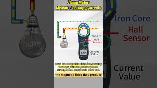 How a clamp meter worksshorts [upl. by Illil]