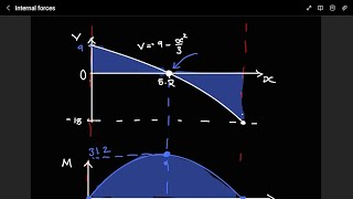 SFD amp BMD example 2 [upl. by Reine]