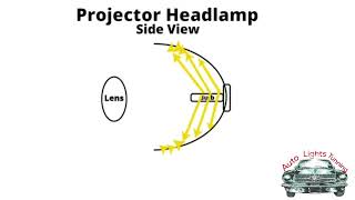 Projector vs Reflector Headlights Best for LED HIDHalogen bulbs [upl. by Antonin]