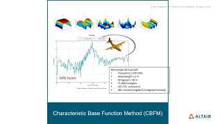 Characteristic Basis Functions Method in Feko [upl. by Pinkham]