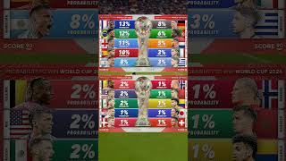 Probability to win World Cup 2026 based on the odds by bookmakers 🌍 🏆 shorts youtubeshorts [upl. by Boj]