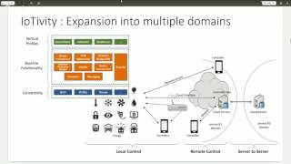 Virtual IoT  Introduction to IoTivity [upl. by Jobina488]