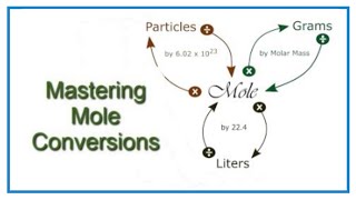 Convert from Moles to Grams Liters and Molecules [upl. by Kiernan]