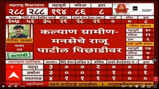 Raju Patil MNS rails in Kalyan  Maharashtra Election Result  Vidhan Sabha  ABP MAJHA LIVE [upl. by Juley]