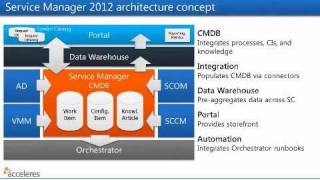 SCSM 2012 What To Expect [upl. by Tihom]