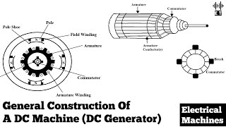 2 CONSTRUCTION OF D C MACHINE [upl. by Nothgierc]