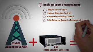 32  LTE 4G RAN ARCHITECTURE  eUMTS  INTRODUCTION [upl. by Nanor]