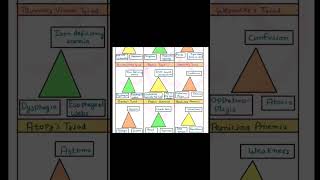 Flashcard for triads  short notes for Neet pg FMGE INICET neet aspirants motivation mbbs yt [upl. by Suilienroc900]