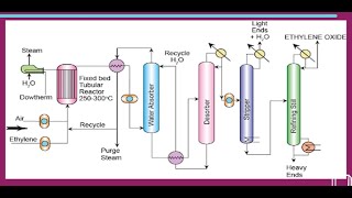 An Overview on Ethylene Oxide [upl. by Anirtik]