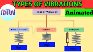 TYPES OF VIBRATIONS Easy Understanding  Introduction to Vibration Classification of Vibration [upl. by Iridissa]