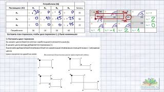 Транспортная задача закрытая с циклом Метод потенциалов  подробно и понятно [upl. by Anitaf997]