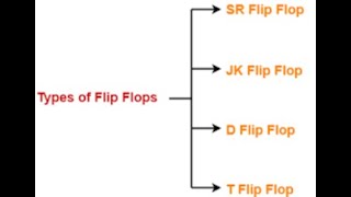 Lec9e Flip Flop Types  SR FF  JK FF  D FF  T FF  Characteristic and State Table of Flip Flops [upl. by Morgenthaler]