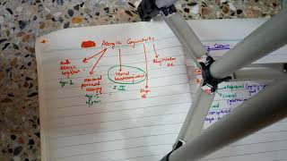 ALLERGIC CONJUNCTIVITIS summary of all types in easy form [upl. by Eiznikcm]