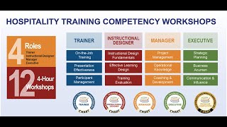 How the Hospitality Training Competencies Program Works [upl. by Tsenre]