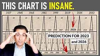 You Wont Believe what This 150Year Chart PREDICTS for Stock Markets [upl. by Zelde221]