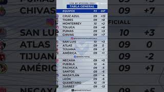 Liguilla mx al momento [upl. by Llewsor]