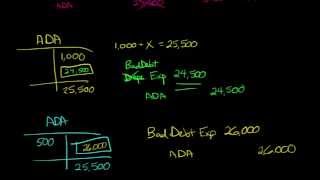 Aging Method for estimating Uncollectible Accounts [upl. by Macdougall]