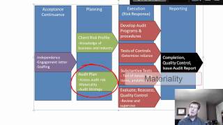 Lesson 6 The Audit Process [upl. by Meggy]