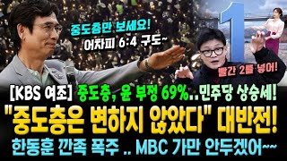 KBS 여론조사의 대반전 중도층 윤 부정 69민주당 상승세 유시민 말대로 동후니 깐족 폭주 ㅋㅋ [upl. by Rees]