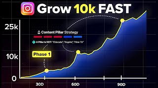 How To Grow 10k Followers on Instagram FAST Full Strategy [upl. by Vickie]