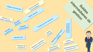 Représentation schématique des soldes intermédiaires de gestion SIG [upl. by Cheyne988]