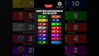 IPL auction country wise players registered for IPL auction 2025 ipl cricket shorts iplnews [upl. by Notnroht]