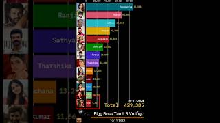 Bigg boss tamil season 8 Voting results biggbosstamil biggboss8tamil biggboss bb8 biggboss8 [upl. by Tutankhamen492]