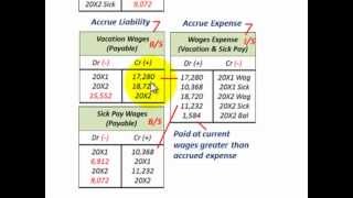 Current Liabilities Accounting Compensated Absences Employee Vacation Sickness amp Holiday Pay [upl. by Anaujat]