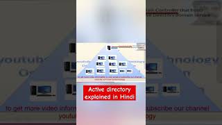 What is Active directory explained in Hindi windows activedirectory technology trending [upl. by Donna560]