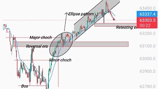 Crypto Live trading Analysis Bitcoin [upl. by Aicnetroh]