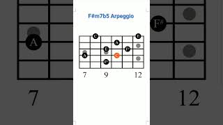 Fm7b5 arpeggio [upl. by Enelyahs]
