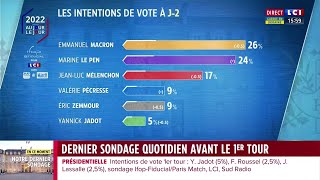 Présidentielle 2022  dernier sondage avant le 1er tour [upl. by Enellij]