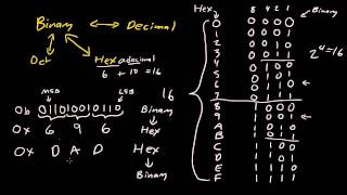 Binary Hexadecimal Octal conversion [upl. by Hugibert884]