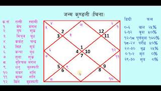 Kundali Kasari Herne  Part1  How to Study Astrology in Nepali  जन्म कुण्डली कसरी हेर्ने [upl. by Eide435]