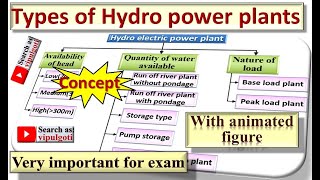 Storage Pondage Spillways Draft tubes in Hydel Power Plants [upl. by Hilel216]