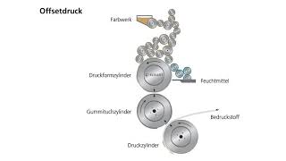 Was ist Offsetdruck Druckverfahren einfach erklärt von ECKART [upl. by Evander]