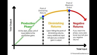 What are diminishing returns [upl. by Paris446]