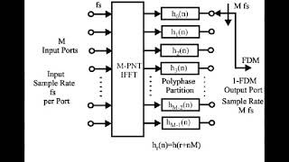 PolyPhase Filter Banks [upl. by Amhser]