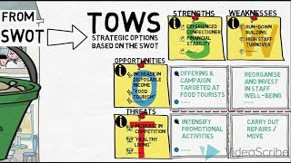 SWOT amp TOWS  An Introduction [upl. by Burley59]