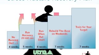 Back to run after Stress Fracture Prevent Diagnose Recovery Plan [upl. by Isyed]