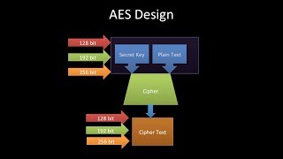 aes tutorial cryptography Advanced Encryption Standard AES Tutorialfips 197 [upl. by Reel]