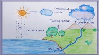 How to define the word Hydrological cycle   Hydrological cycle  Water Cycle [upl. by Farrica513]