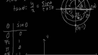 Graph of the sine function [upl. by Dat]