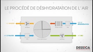 Comment fonctionne un déshydrateur industriel DESSICA [upl. by Nurse84]