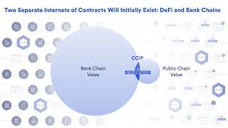 How Chainlink CCIP Is Connecting Bank Chain and Public Chain Value [upl. by Agripina]