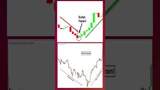 Bullish harami candlestick chart pattern [upl. by Teria]