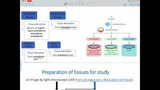 Lecture 1 Histology amp its Methods of study [upl. by Suivatnom]