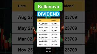 K Kellanova dividend history [upl. by Ecirtnahs]